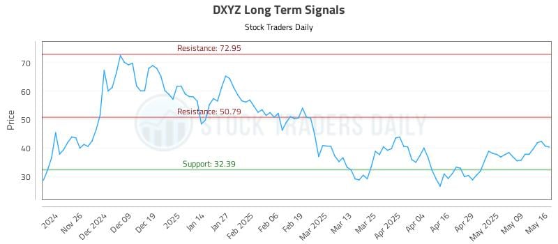 DXYZ Long Term Analysis for May 17 2025 DXYZ Long Term Analysis for May 17 2025