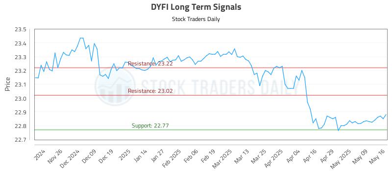 DYFI Long Term Analysis for May 17 2025 DYFI Long Term Analysis for May 17 2025
