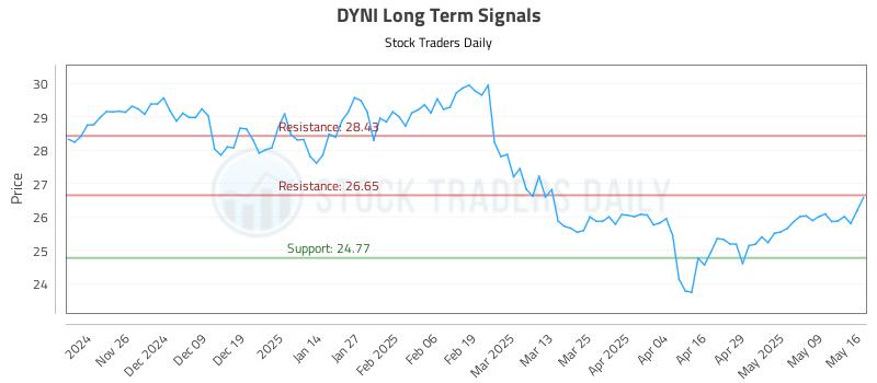 DYNI Long Term Analysis for May 17 2025 DYNI Long Term Analysis for May 17 2025