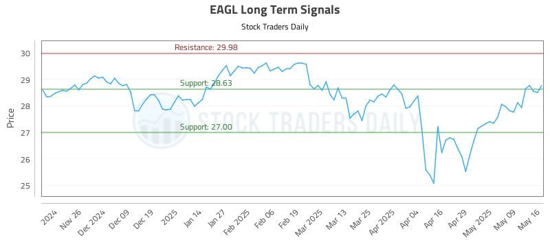 EAGL Long Term Analysis for May 17 2025 EAGL Long Term Analysis for May 17 2025