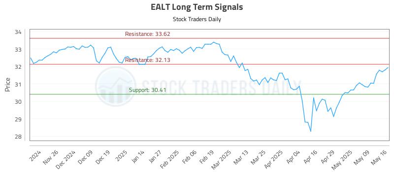 EALT Long Term Analysis for May 17 2025 EALT Long Term Analysis for May 17 2025