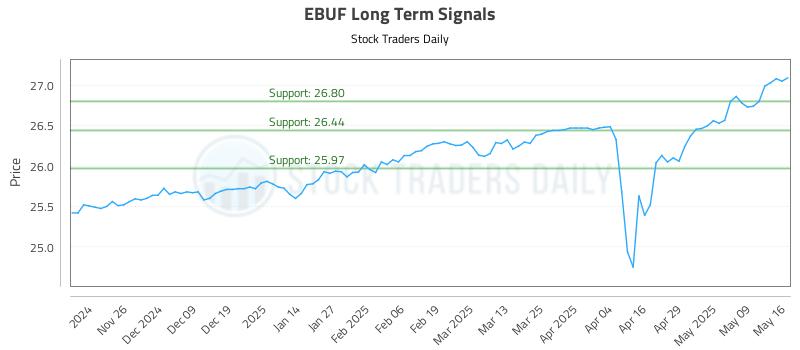 EBUF Long Term Analysis for May 17 2025