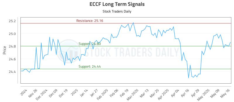 ECCF Long Term Analysis for May 17 2025