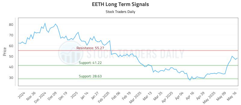 EETH Long Term Analysis for May 17 2025