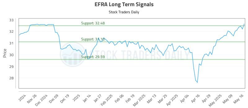 EFRA Long Term Analysis for May 17 2025