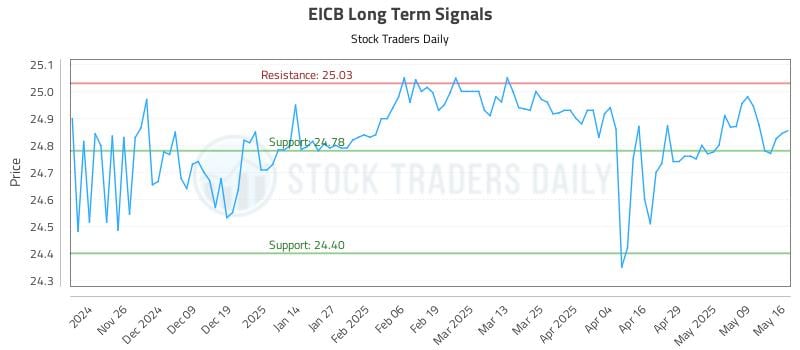 EICB Long Term Analysis for May 17 2025 EICB Long Term Analysis for May 17 2025
