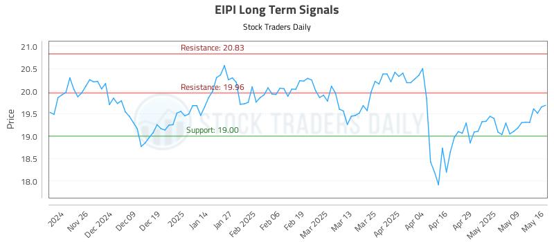EIPI Long Term Analysis for May 17 2025 EIPI Long Term Analysis for May 17 2025