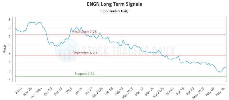 ENGN Long Term Analysis for May 17 2025 ENGN Long Term Analysis for May 17 2025