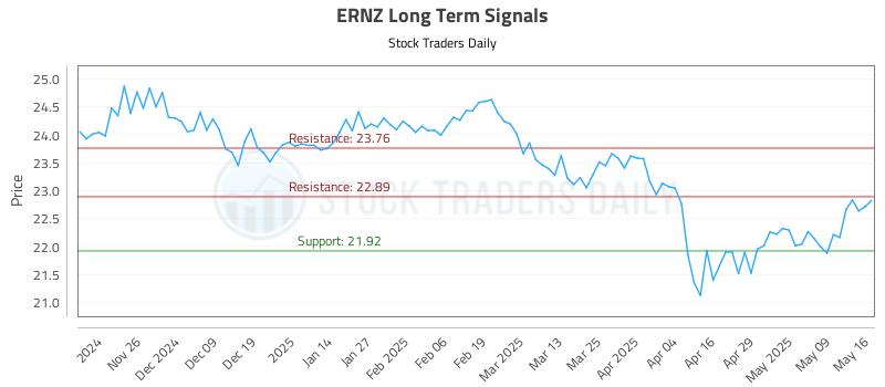 ERNZ Long Term Analysis for May 17 2025 ERNZ Long Term Analysis for May 17 2025