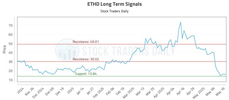 ETHD Long Term Analysis for May 17 2025 ETHD Long Term Analysis for May 17 2025