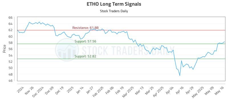 ETHO Long Term Analysis for May 17 2025 ETHO Long Term Analysis for May 17 2025