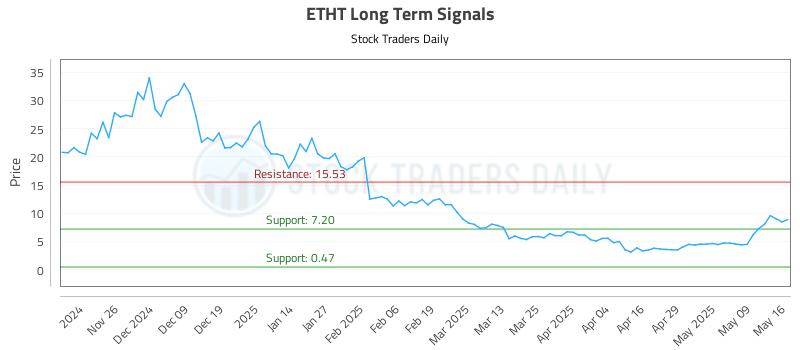 ETHT Long Term Analysis for May 17 2025 ETHT Long Term Analysis for May 17 2025