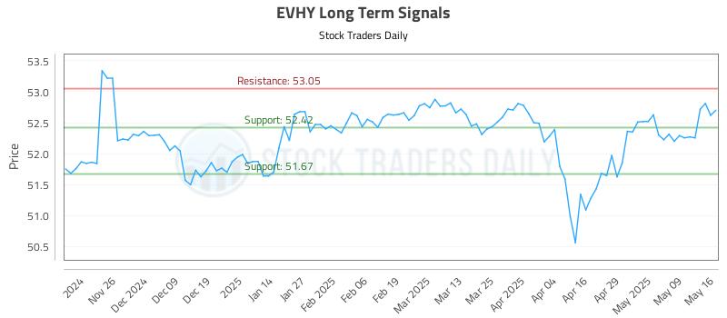 EVHY Long Term Analysis for May 17 2025 EVHY Long Term Analysis for May 17 2025