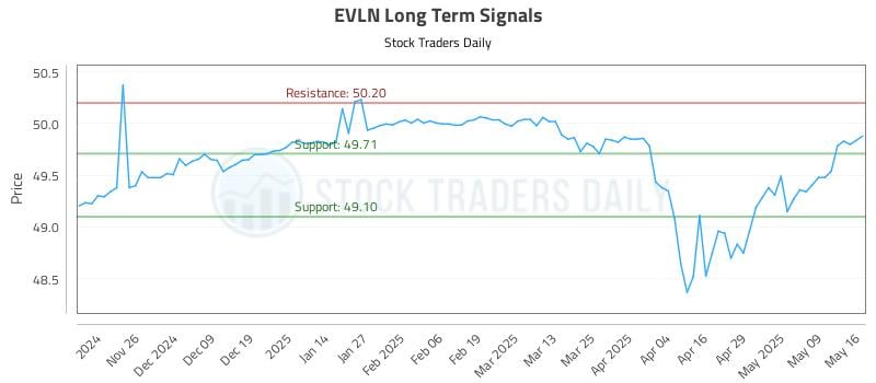 EVLN Long Term Analysis for May 17 2025 EVLN Long Term Analysis for May 17 2025