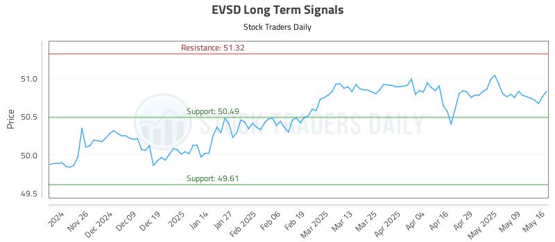 EVSD Long Term Analysis for May 17 2025