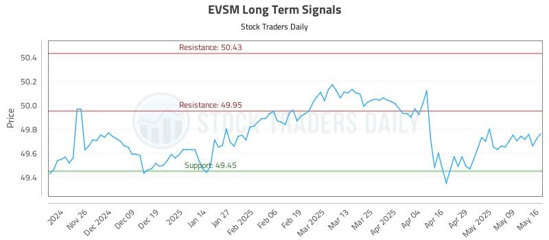 EVSM Long Term Analysis for May 17 2025 EVSM Long Term Analysis for May 17 2025