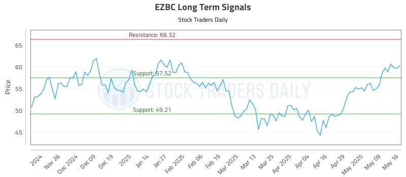 EZBC Long Term Analysis for May 17 2025 EZBC Long Term Analysis for May 17 2025