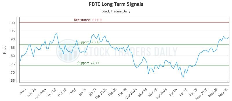 FBTC Long Term Analysis for May 17 2025 FBTC Long Term Analysis for May 17 2025