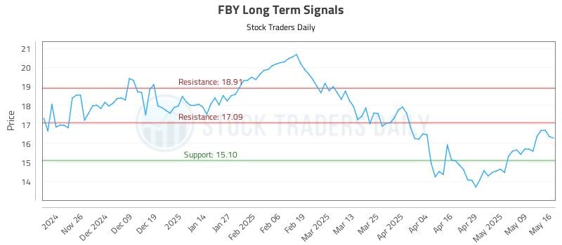 FBY Long Term Analysis for May 17 2025 FBY Long Term Analysis for May 17 2025