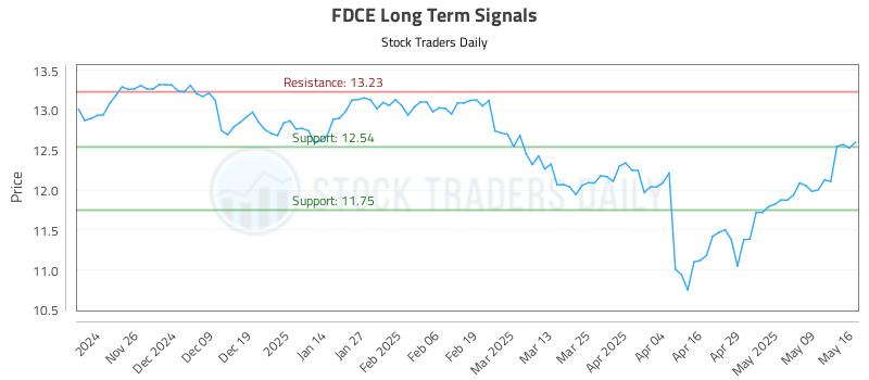 FDCE Long Term Analysis for May 17 2025 FDCE Long Term Analysis for May 17 2025