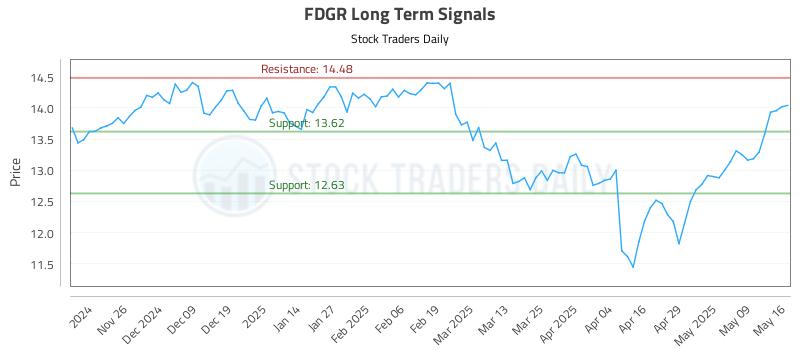 FDGR Long Term Analysis for May 17 2025