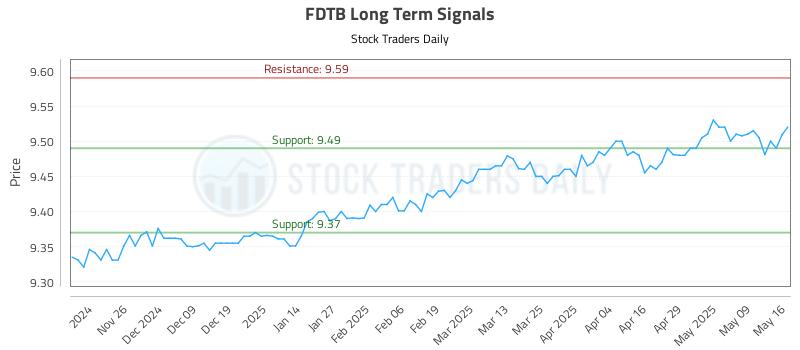 FDTB Long Term Analysis for May 17 2025 FDTB Long Term Analysis for May 17 2025