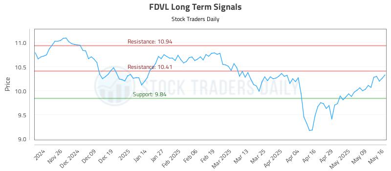 FDVL Long Term Analysis for May 17 2025
