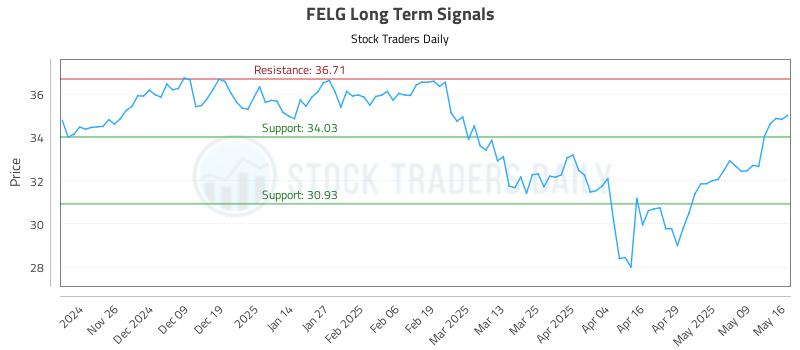 FELG Long Term Analysis for May 17 2025 FELG Long Term Analysis for May 17 2025