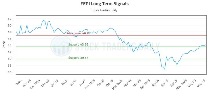 FEPI Long Term Analysis for May 17 2025 FEPI Long Term Analysis for May 17 2025