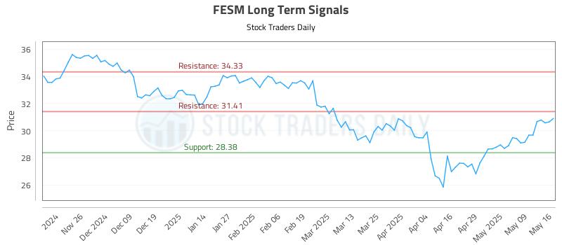 FESM Long Term Analysis for May 17 2025 FESM Long Term Analysis for May 17 2025