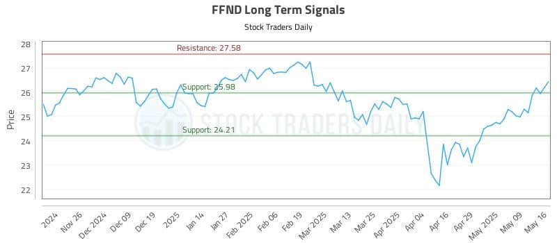 FFND Long Term Analysis for May 17 2025 FFND Long Term Analysis for May 17 2025