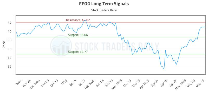 FFOG Long Term Analysis for May 17 2025 FFOG Long Term Analysis for May 17 2025