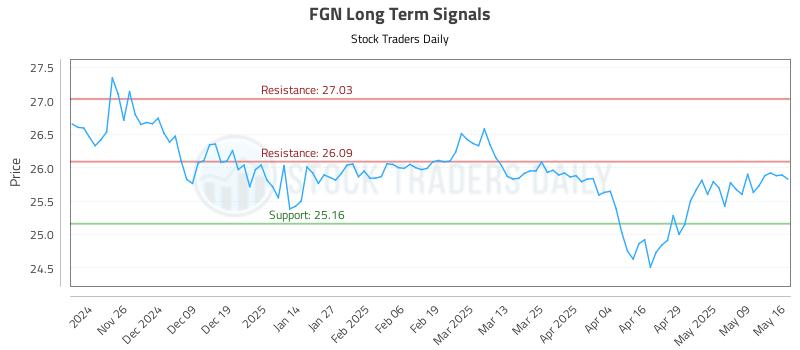 FGN Long Term Analysis for May 17 2025 FGN Long Term Analysis for May 17 2025