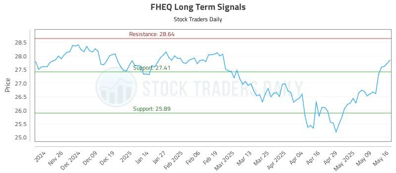 FHEQ Long Term Analysis for May 17 2025 FHEQ Long Term Analysis for May 17 2025