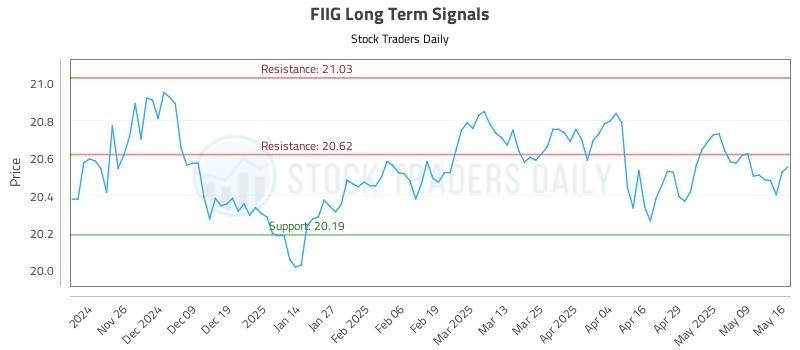 FIIG Long Term Analysis for May 17 2025 FIIG Long Term Analysis for May 17 2025