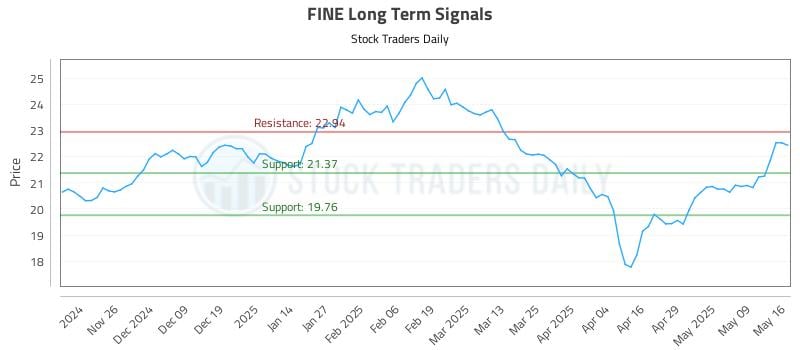 FINE Long Term Analysis for May 17 2025 FINE Long Term Analysis for May 17 2025
