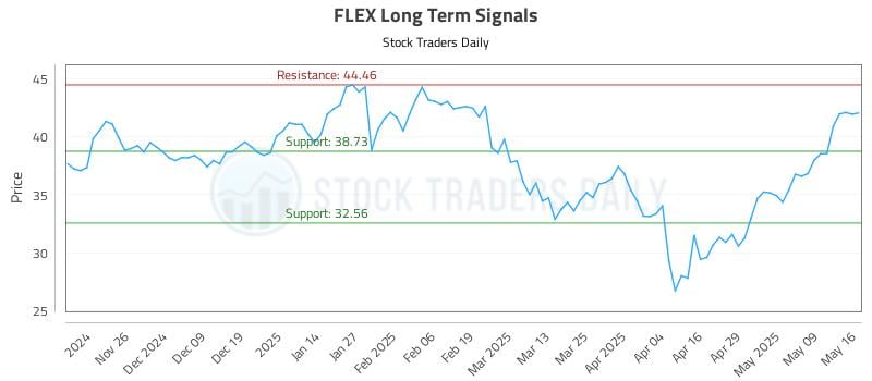 FLEX Long Term Analysis for May 17 2025
