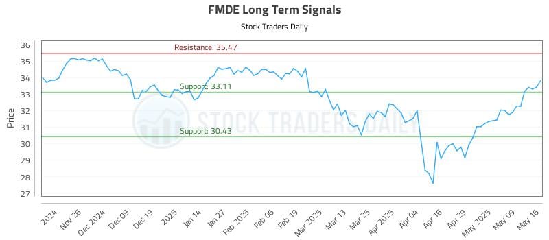 FMDE Long Term Analysis for May 17 2025 FMDE Long Term Analysis for May 17 2025
