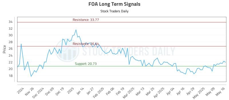 FOA Long Term Analysis for May 17 2025 FOA Long Term Analysis for May 17 2025