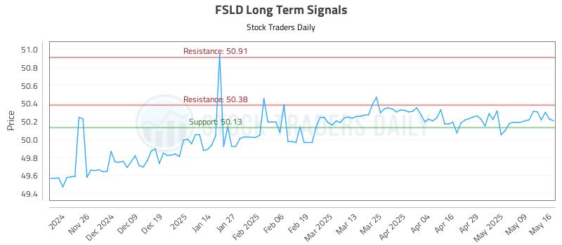 FSLD Long Term Analysis for May 17 2025 FSLD Long Term Analysis for May 17 2025