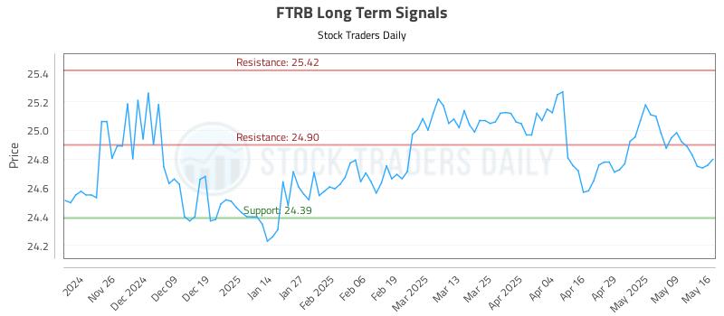 FTRB Long Term Analysis for May 17 2025 FTRB Long Term Analysis for May 17 2025