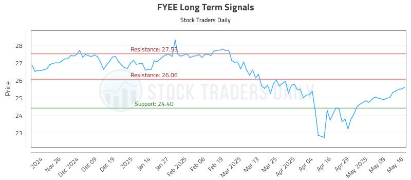 FYEE Long Term Analysis for May 17 2025 FYEE Long Term Analysis for May 17 2025
