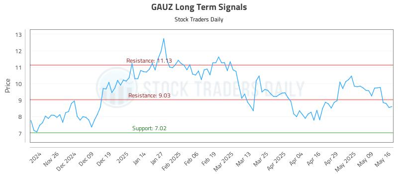 GAUZ Long Term Analysis for May 17 2025