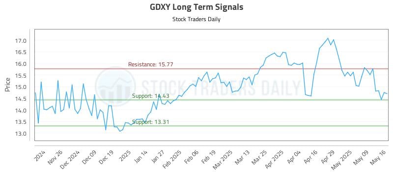 GDXY Long Term Analysis for May 17 2025
