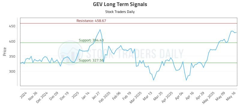 GEV Long Term Analysis for May 17 2025 GEV Long Term Analysis for May 17 2025