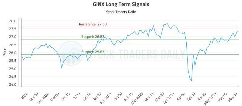 GINX Long Term Analysis for May 17 2025 GINX Long Term Analysis for May 17 2025