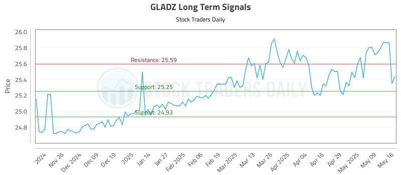 GLADZ Long Term Analysis for May 17 2025 GLADZ Long Term Analysis for May 17 2025