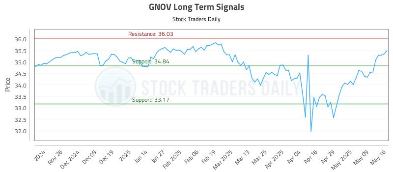 GNOV Long Term Analysis for May 17 2025 GNOV Long Term Analysis for May 17 2025
