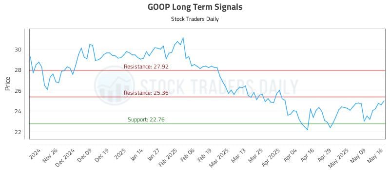 GOOP Long Term Analysis for May 17 2025 GOOP Long Term Analysis for May 17 2025