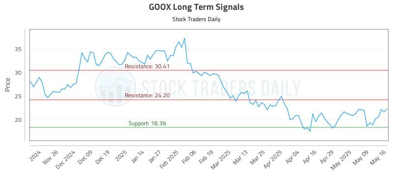 GOOX Long Term Analysis for May 17 2025 GOOX Long Term Analysis for May 17 2025